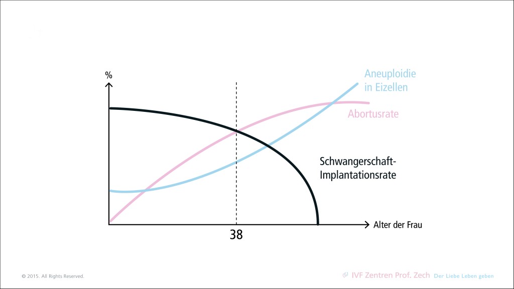 grafik_alter_frau_schwangerschaftsrate1