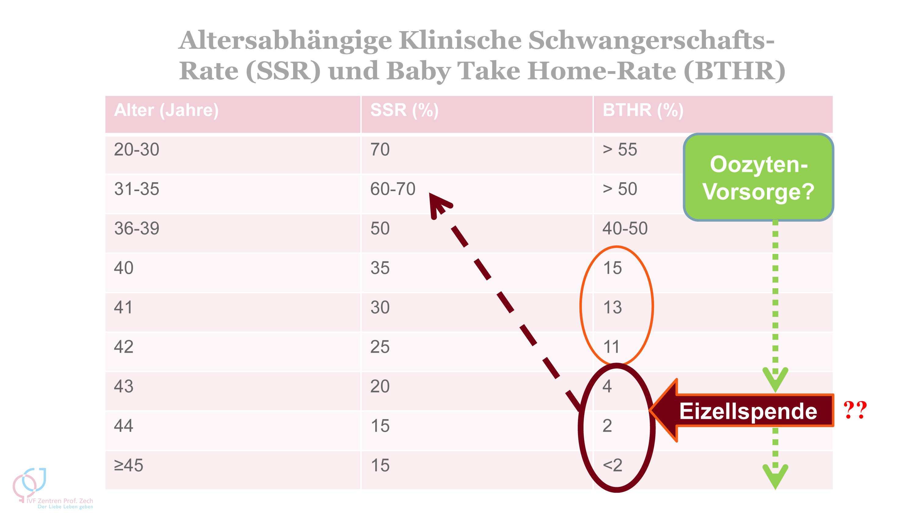 Mit fehlgeburt schwanger 40 nach Nochmal schwanger